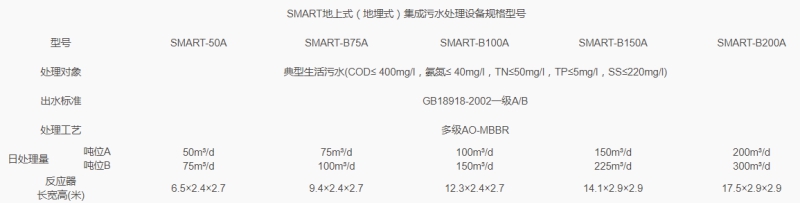 SMART地埋式集成污水處理設(shè)備 SMART地埋式集成污水處理設(shè)備